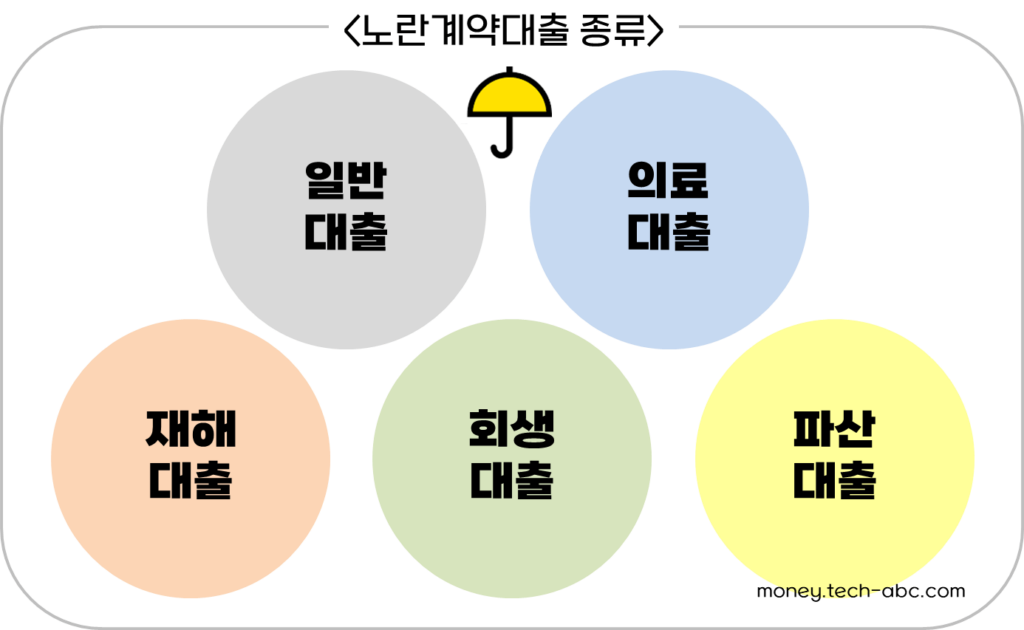 노란계약대출 종류