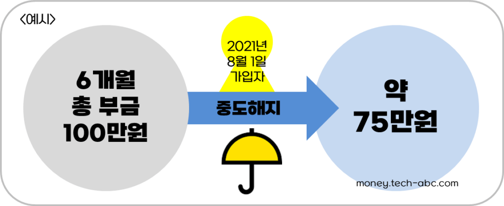 노란우산공제 중도 해지 예시