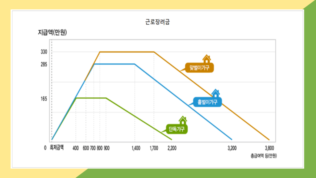 2024 근로장려금 금액