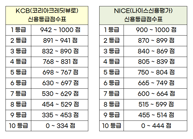 신용등급점수표